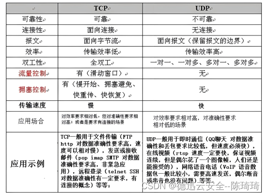 tcp和udp的区别是什么