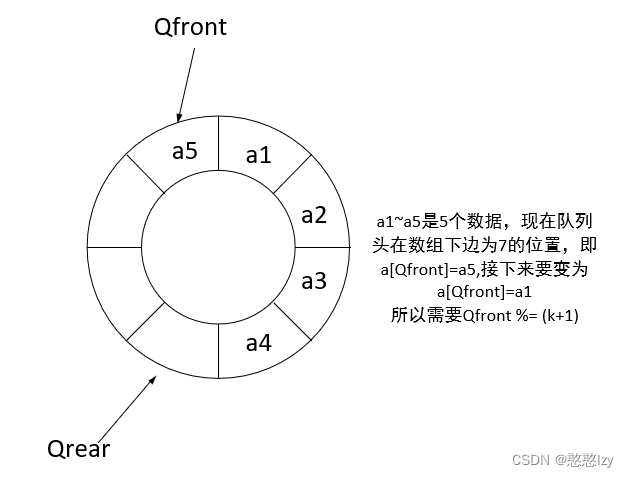 数据结构—循环队列