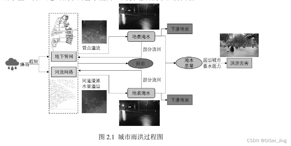 水文模型（科普类）_swmm水文模型-CSDN博客