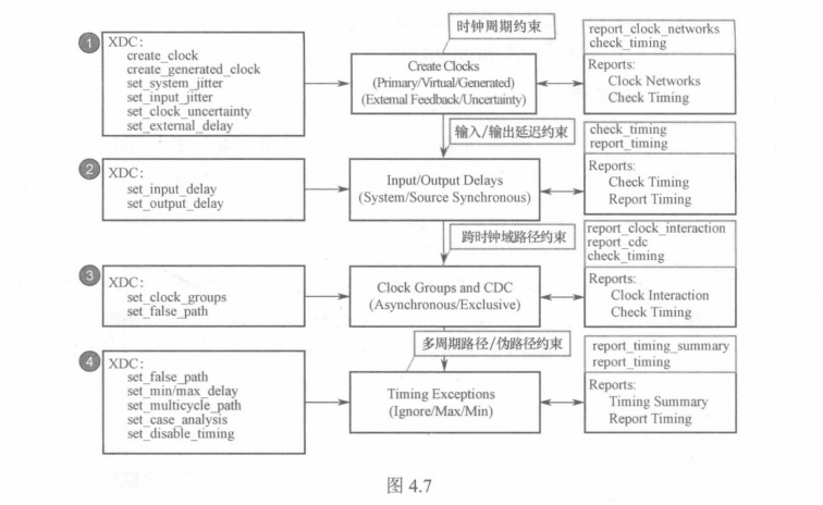 学习笔记------时序约束之步骤