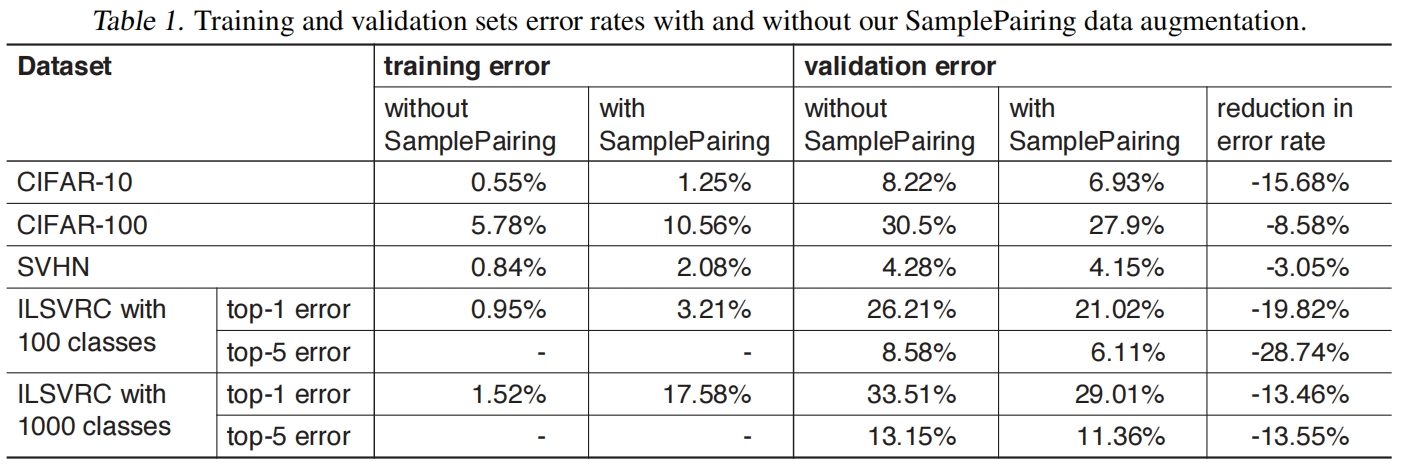 Sample Pairing（ICLR 2018）