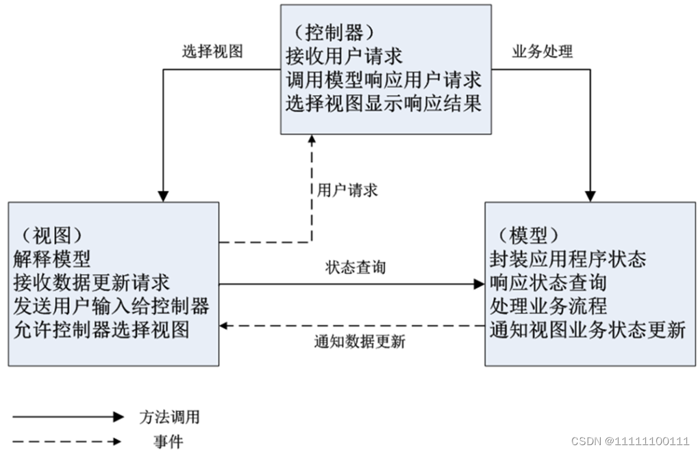 Spring MVC体系结构和处理请求控制器（一）