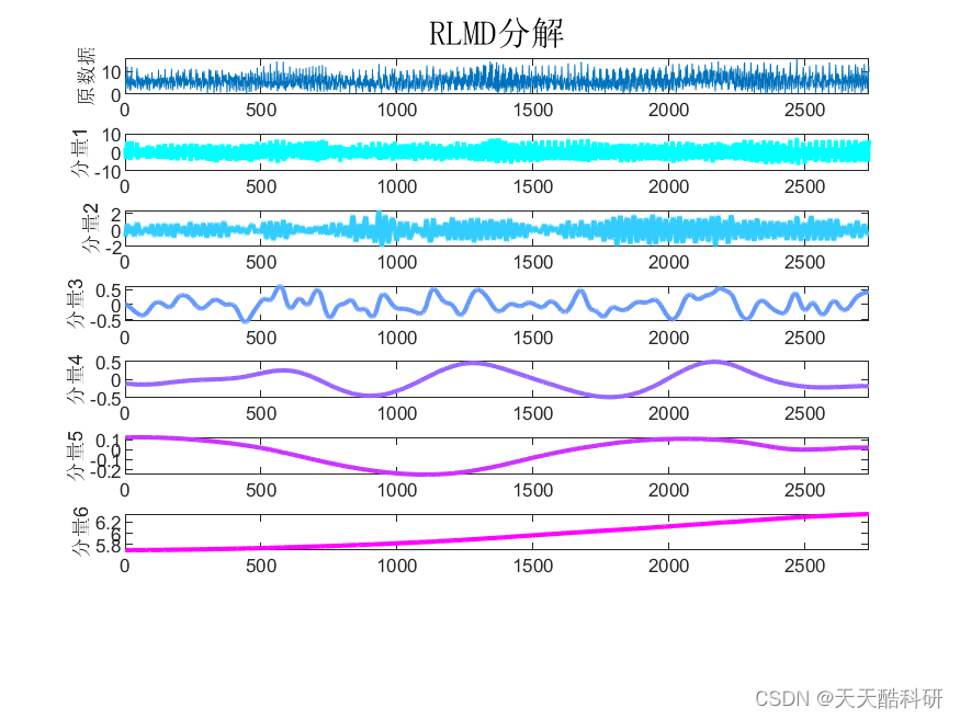 信号分解 | RLMD(鲁棒性局部均值分解)-Matlab