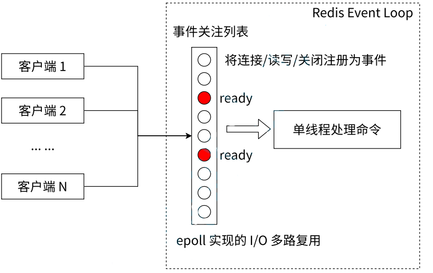 Redis 通用命令和数据类型