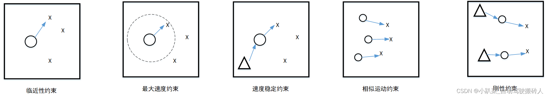 自动驾驶TPM技术杂谈 ———— 多目标跟踪