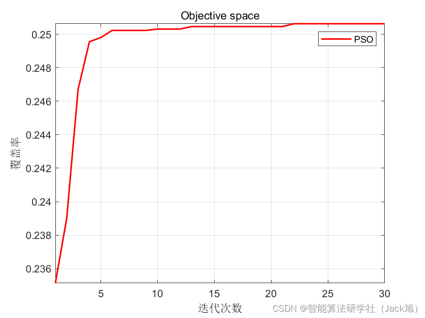 智能优化算法应用：基于粒子群算法3D无线传感器网络(WSN)覆盖优化 - 附代码