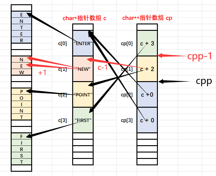 【C语言】——指针八：指针运算笔试题解析