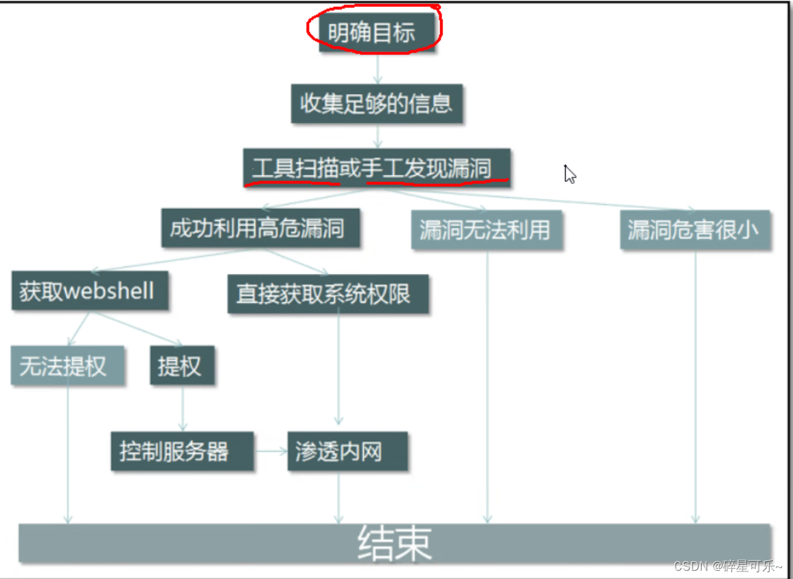 渗透测试工作任务概述