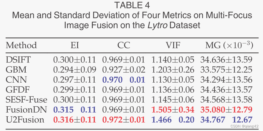 图像融合论文阅读，U2Fusion: A Unified Unsupervised Image Fusion Network，U2Fusion网络，统一的无监督图像融合研究论文阅读 第26张