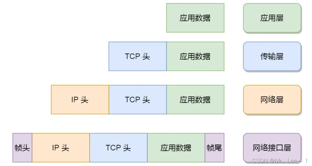 计算机<span style='color:red;'>网络</span>⑩ —— <span style='color:red;'>Linux</span>系统<span style='color:red;'>如何</span>收发<span style='color:red;'>网络</span><span style='color:red;'>包</span>