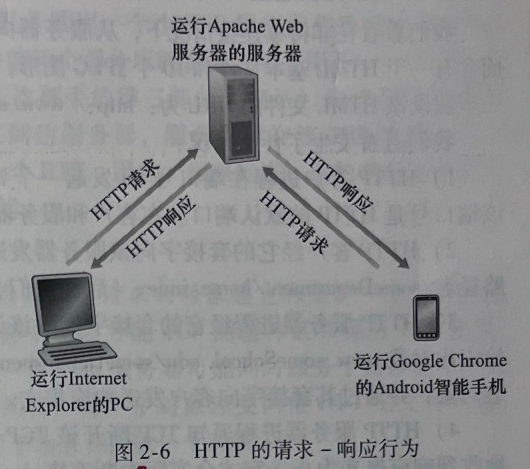 计算机网络chapter2——应用层