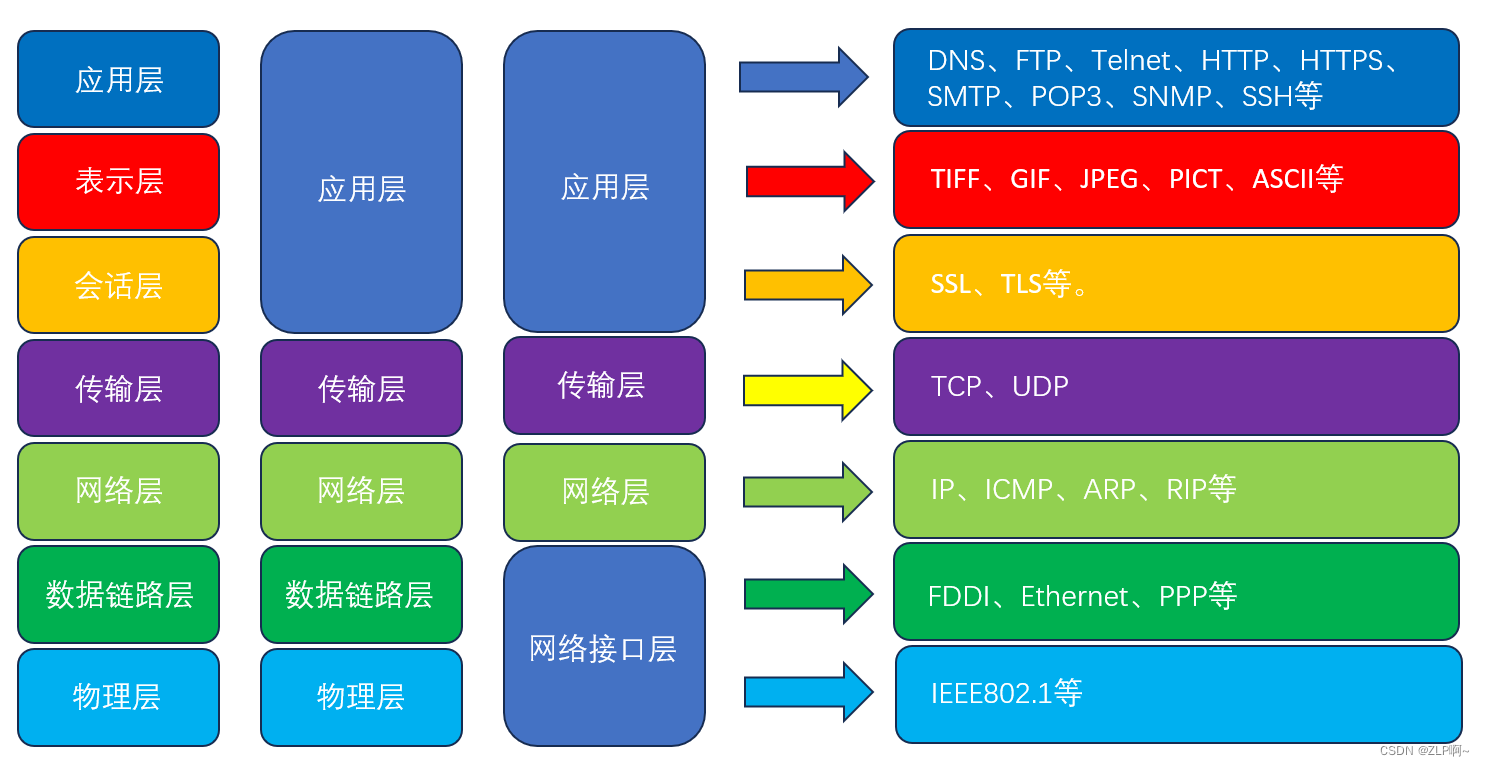 计算机网络-<span style='color:red;'>各</span><span style='color:red;'>层</span>协议