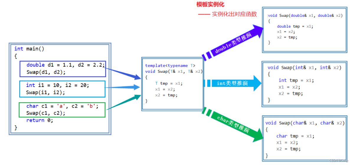 【<span style='color:red;'>C</span>++】<span style='color:red;'>模版</span><span style='color:red;'>初</span><span style='color:red;'>阶</span>