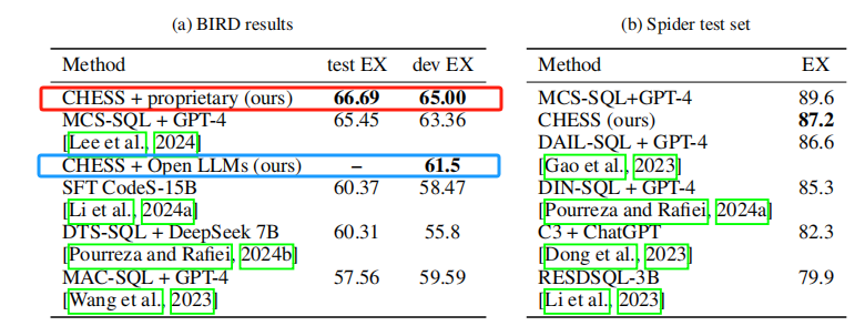 【Text2SQL 论文】CHESS：利用上下文来合成 SQL 的 pipeline