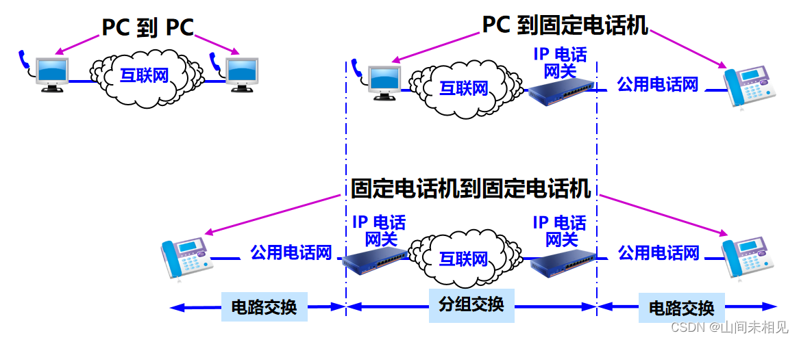 IP 电话