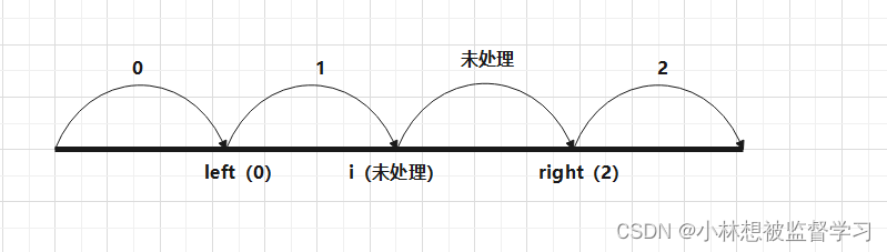 leetcode 75. 颜色分类（medium）（优质解法）