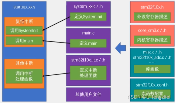 stm32 - 基础架构