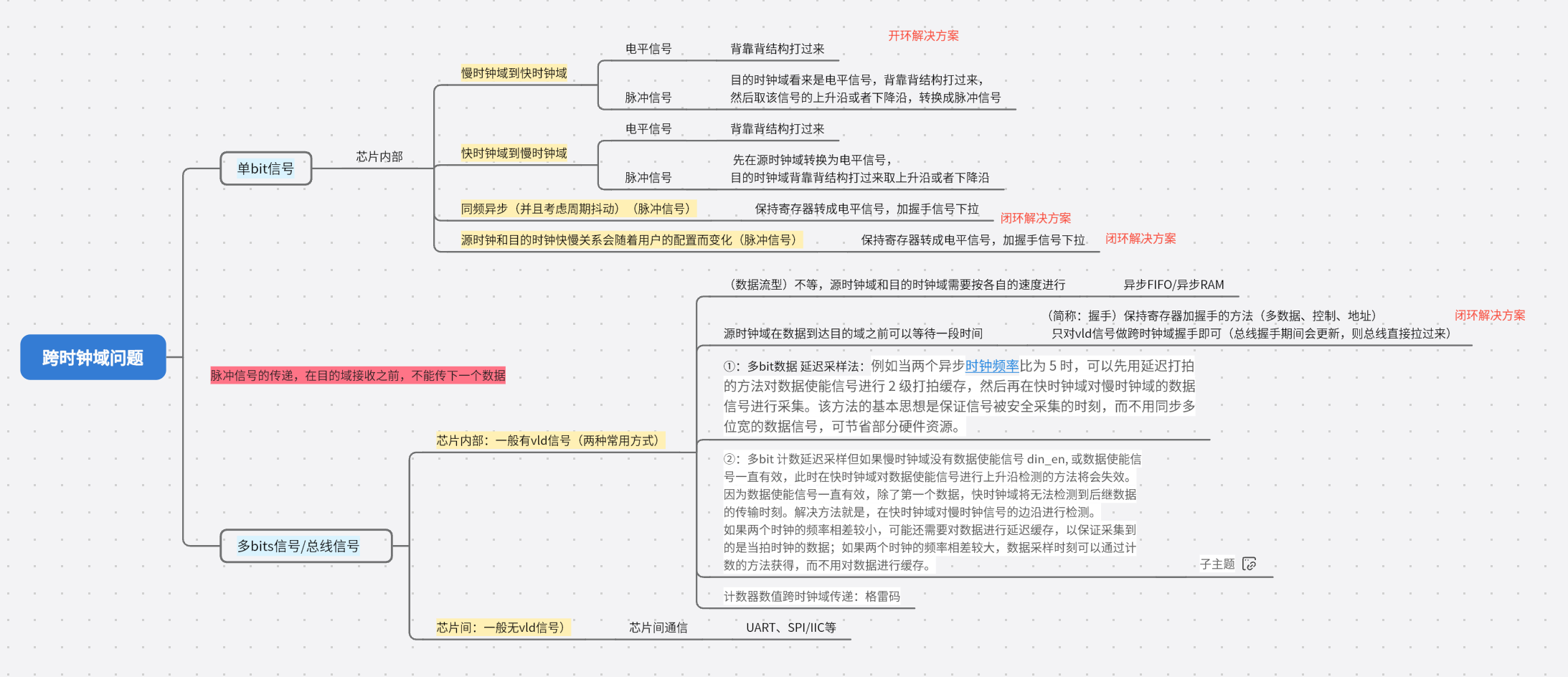 跨时钟域解决方案框图