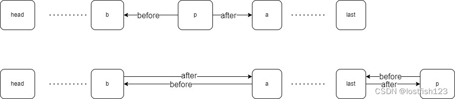 java系列-LinkedHashMap怎么实现LRU