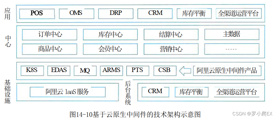 【软考】下篇 第14章 云原生架构设计与理论实践