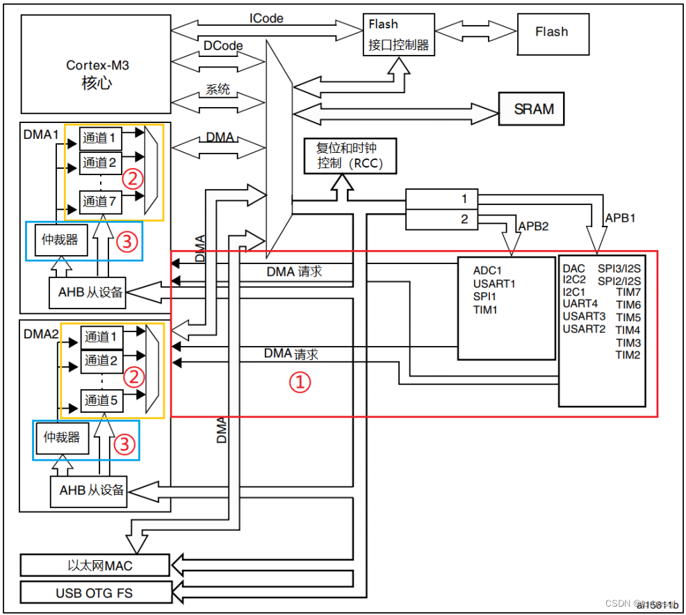 STM<span style='color:red;'>32</span>-<span style='color:red;'>15</span>-DMA