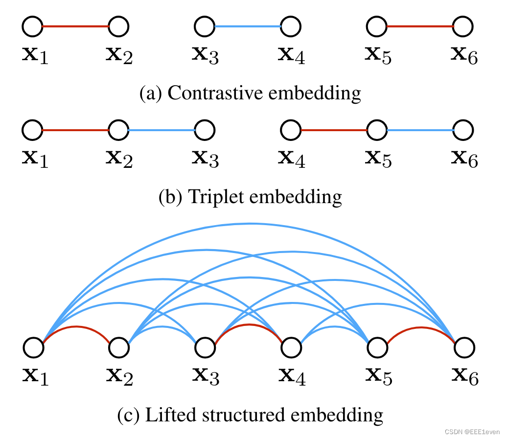 对比表征学习（一）Contrastive Representation Learning