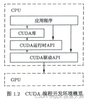 深度学习模型部署(十二)CUDA编程-绪