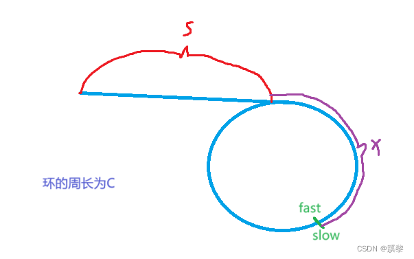 LeetCode 142. 环形链表 II