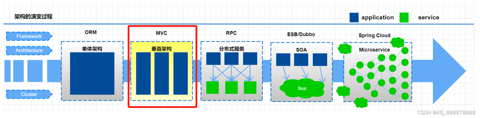 垂直应用架构