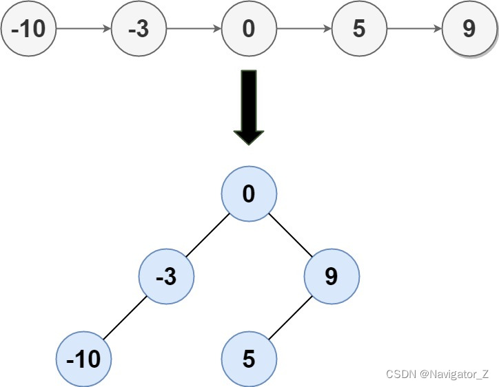 LeetCode //C - 109. Convert Sorted List to Binary Search Tree