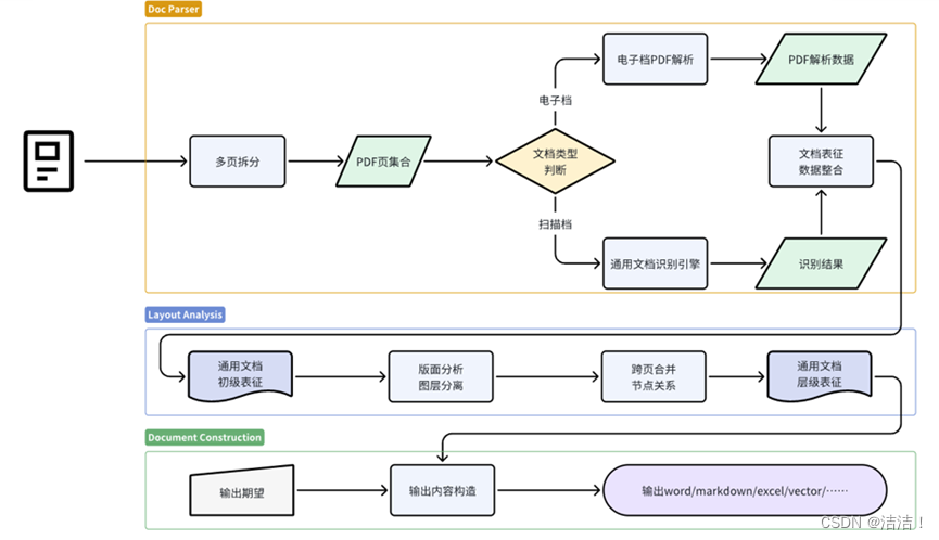 多模态产品在智能文档处理应用的展望------以TextIn模型为例