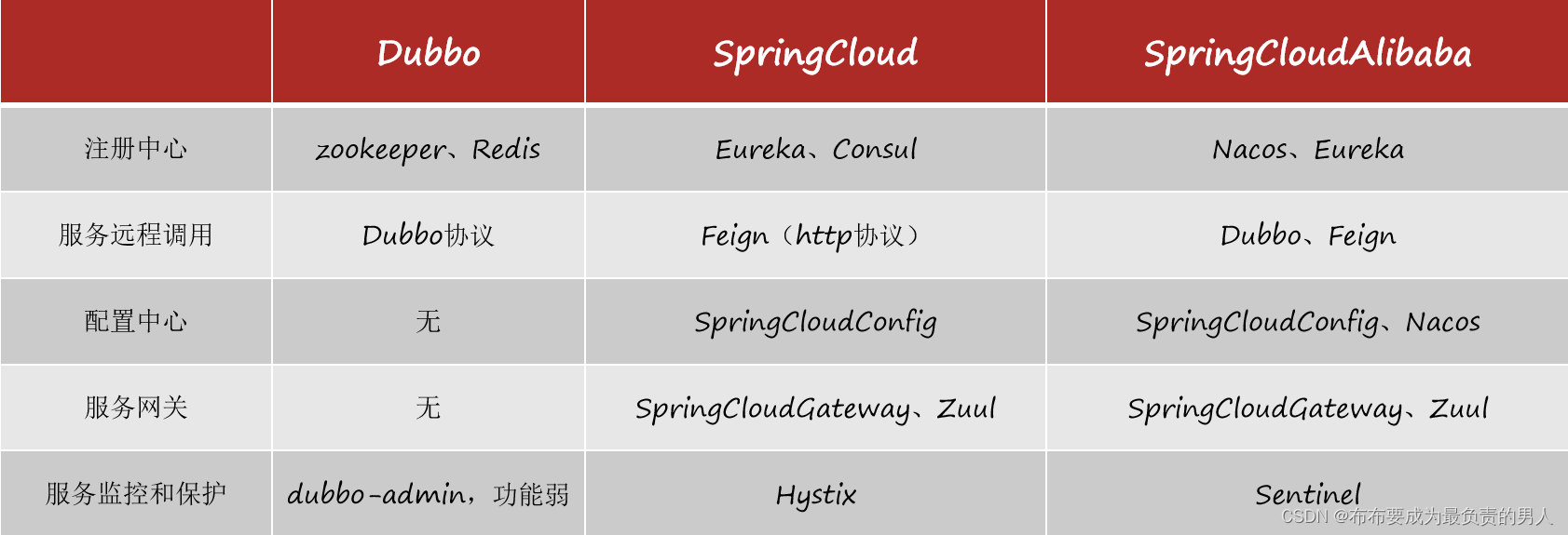 详解SpringCloud微服务技术栈：认识微服务、服务拆分与远程调用