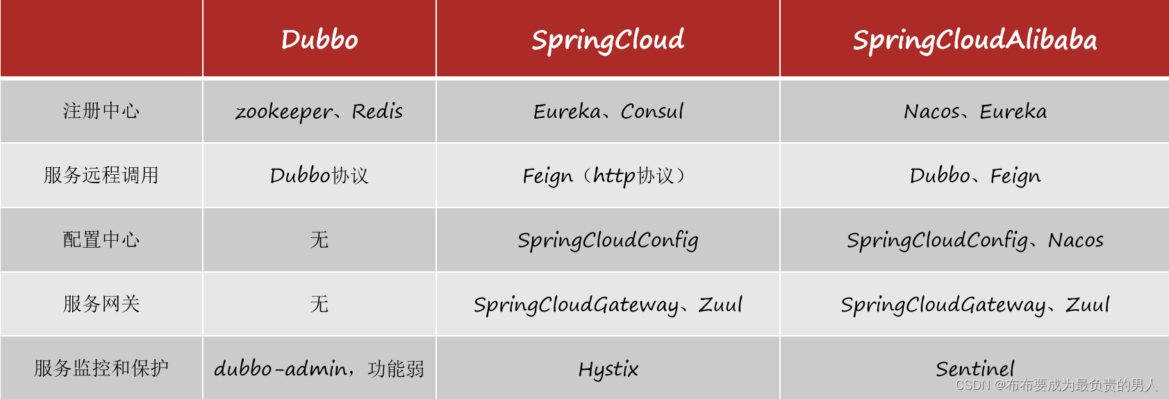 <span style='color:red;'>详解</span><span style='color:red;'>SpringCloud</span><span style='color:red;'>微</span><span style='color:red;'>服务</span><span style='color:red;'>技术</span><span style='color:red;'>栈</span>：认识<span style='color:red;'>微</span><span style='color:red;'>服务</span>、<span style='color:red;'>服务</span>拆分与远程调用