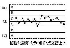 Teach you step by step how to make SPC control charts and classify SPC control charts