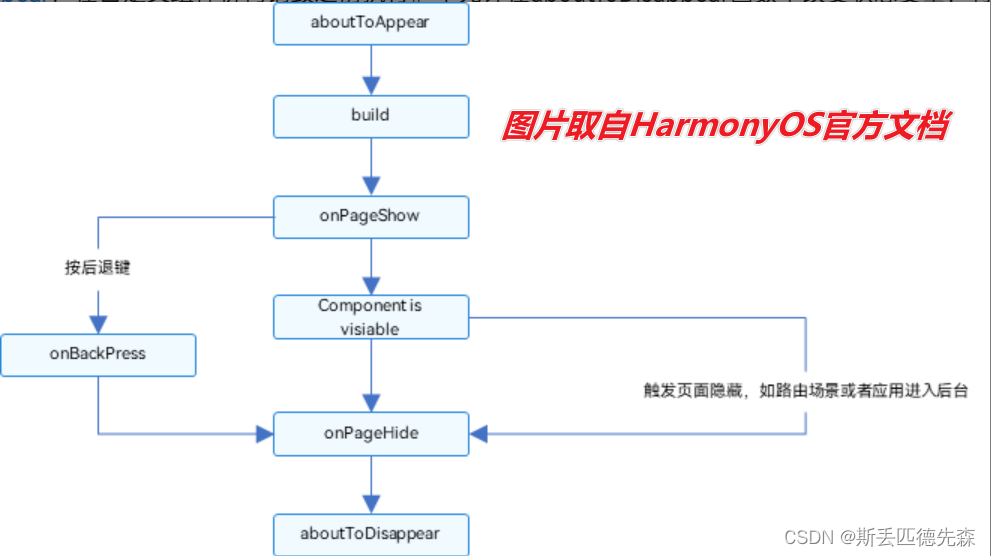 HarmonyOS自学-Day2(<span style='color:red;'>ArkTS</span><span style='color:red;'>生命</span><span style='color:red;'>周期</span>)