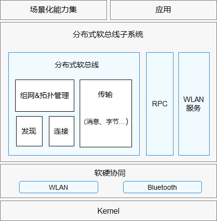 OpenHarmony之分布式软总线