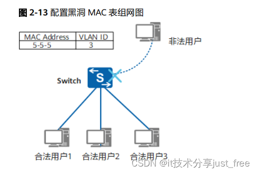 华为 Huawei 交换机 黑洞MAC地址的作用和配置示例