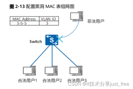 <span style='color:red;'>华为</span> <span style='color:red;'>Huawei</span> <span style='color:red;'>交换机</span> 黑洞<span style='color:red;'>MAC</span>地址的作用和<span style='color:red;'>配置</span><span style='color:red;'>示例</span>