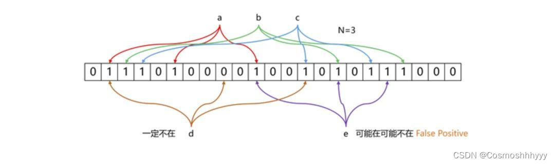 Java实现一个简易的布隆过滤器Bloom Filter