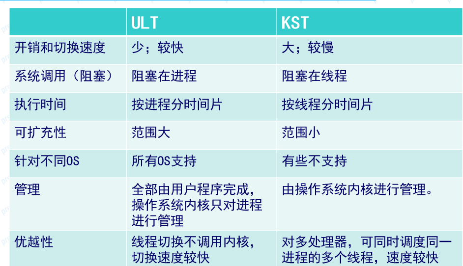 计算机操作系统（慕课版）第二章学习笔记