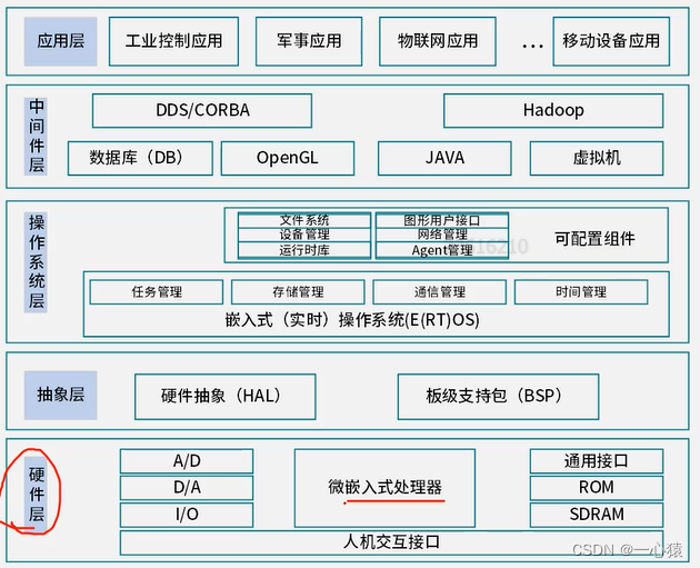 嵌入式系统