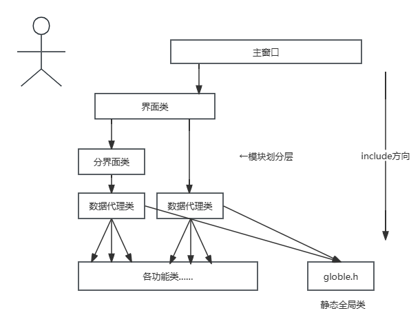 简单的界面与数据分离的架构