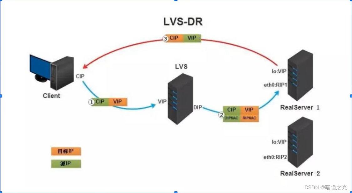 LVS负载均衡服务器