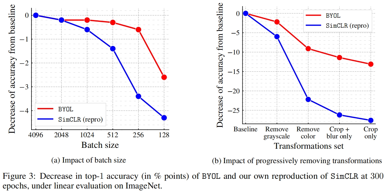 BYOL（NeurIPS 2020）原理解读