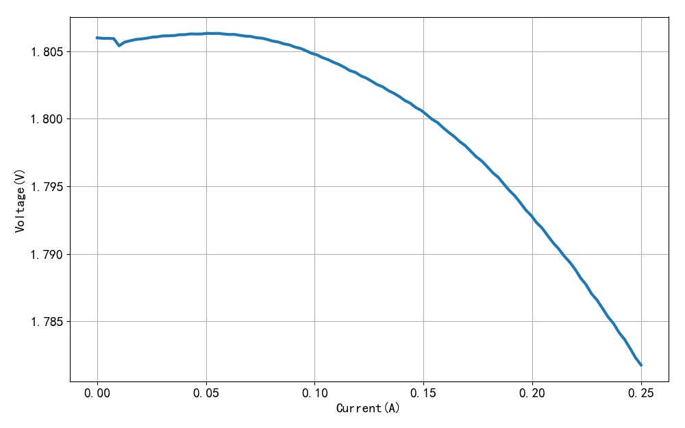 ▲ 图1.3.3 输出电压与电流
