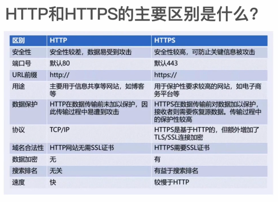 网络面试——http 和 https 的区别