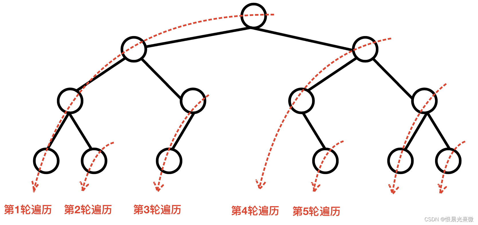 笔记83：二叉树前中后序遍历（迭代法 + 栈）