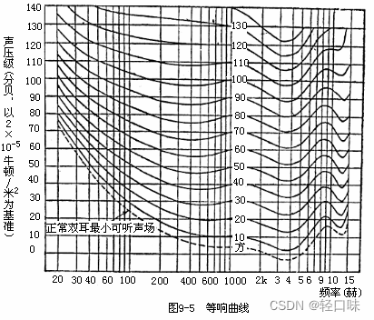 Opus从入门到精通(七)Opus编码基础之认识声音