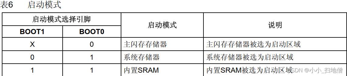 STM32储存器和总线构架