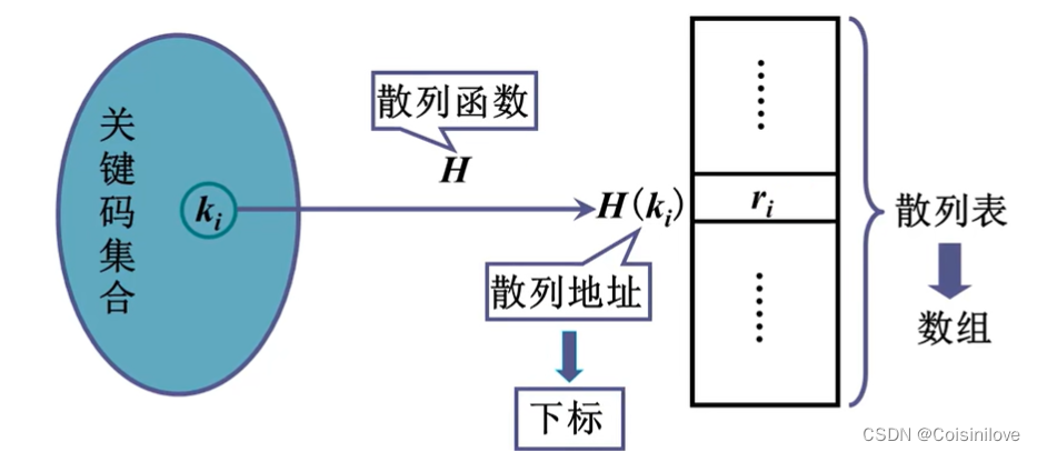 数据结构——<span style='color:red;'>散</span><span style='color:red;'>列表</span>